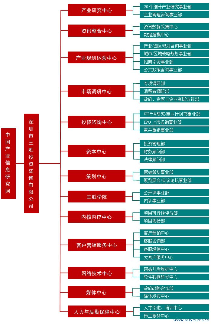 三胜组织架构